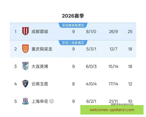 客场逆转津门虎成都蓉城豪取九连胜刷新队史纪录继续领跑中超积分榜